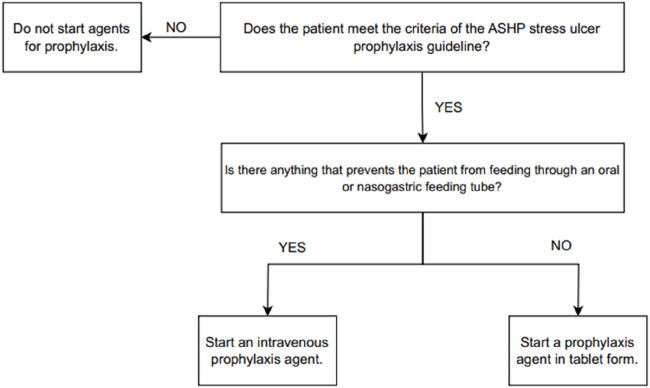 Optimizing stress ulcer prophylaxis practices and reducing associated costs in intensive care units: a non-randomized controlled study.