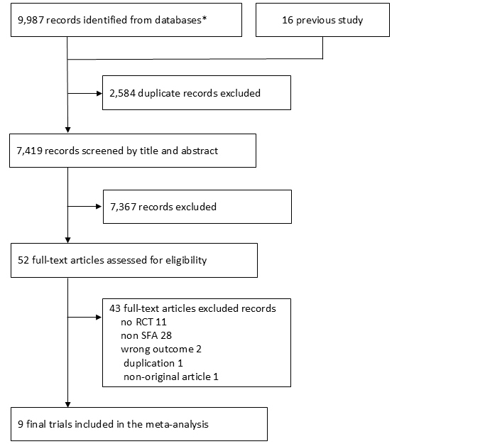 Saturated Fat Restriction for Cardiovascular Disease Prevention: A Systematic Review and Meta-analysis of Randomized Controlled Trials.