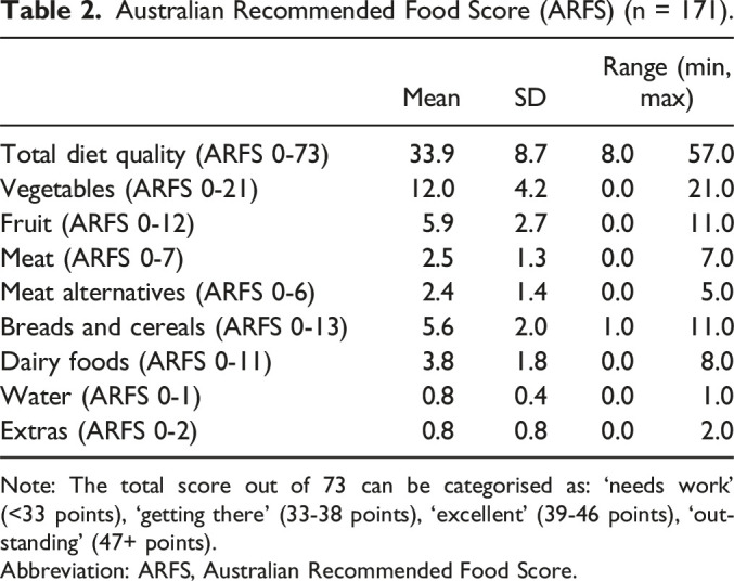 The Relationship Between Diet Quality, Nutrition Self-Efficacy and Sources of Nutrition Information in Australian Pregnant Women: A Cross-Sectional Analysis.