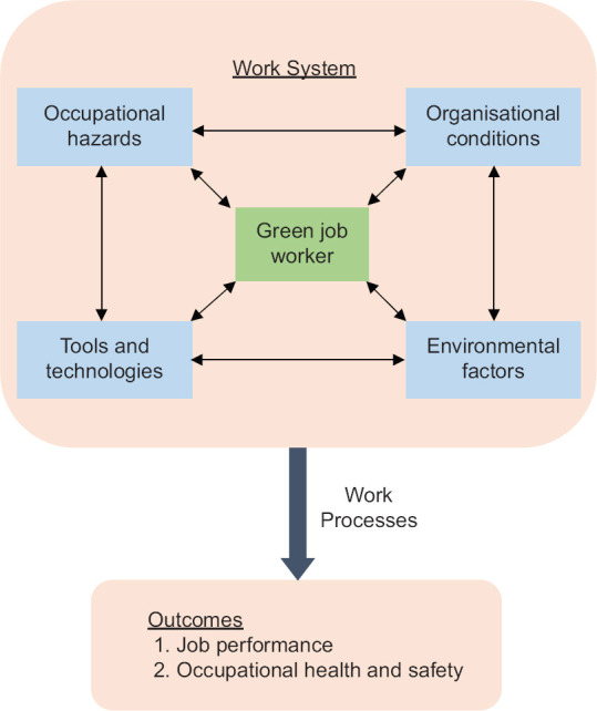 The Singapore Green Plan 2030: occupational health hazards in the Singapore green economy.