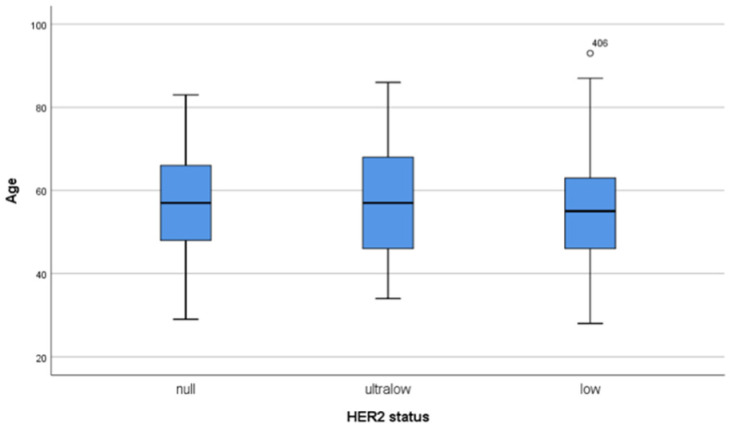 Comparison of Clinicopathological Characteristics for HER2-Null, HER2-Ultralow and HER2-Low Breast Cancer: A Single-Center Study.
