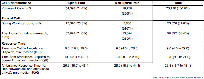 Paramedic Management of Non-Traumatic Back Pain in a Large Australian Ambulance Service: A Retrospective Study.