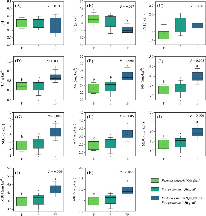 Effects of planting patterns on physicochemical properties, metabolites and microbial community structure of rhizosphere soil in perennial cultivated grassland.