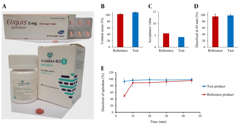 Pharmacokinetics and Bioequivalence of Two Formulations of Apixaban Tablets: A Double-Blind, Single-Dose, Crossover Study in Healthy Subjects.