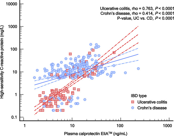 Plasma Concentration of Calprotectin, but Not Serum Concentration, Is a Predictive Biomarker for Clinical Remission in Ulcerative Colitis.