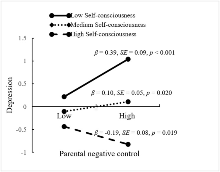 The mediating role of depression and moderating role of self-consciousness in the relationship between parental negative control and adolescents' perceived school climate.
