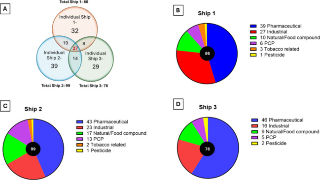 Occurrence of Pharmaceuticals and Other Anthropogenic Compounds in the Wastewater Effluent of Arctic Expedition Cruise Ships.