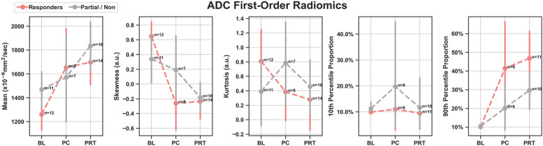 Building a pre-surgical multiparametric-MRI-based morphologic, qualitative, semiquantitative, first and high-order radiomic predictive treatment response model for undifferentiated pleomorphic sarcoma to replace RECIST.