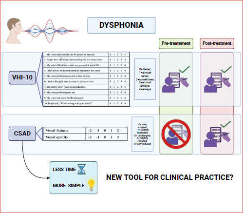 Validation of the Comparative pre/post-treatment Self-Assessment of Dysphonia (CSAD) questionnaire: preliminary results.