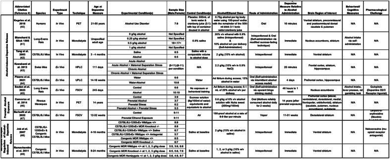 Preclinical and clinical sex differences in the effects of alcohol on measures of brain dopamine: a systematic review.