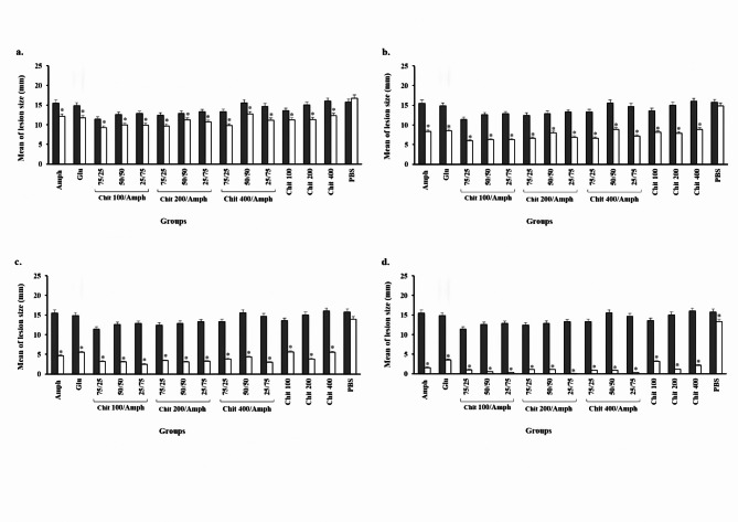 In vitro and in vivo evaluation of the leishmanicidal and cytotoxic activities of chitosan and chitosan-amphotericin B.
