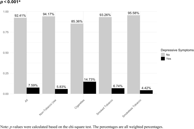 Association of tobacco use with depressive symptoms in adults: Considerations of symptom severity, symptom clusters, and sex.