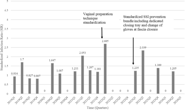 Risk factor evaluation and performance improvement for surgical site infections in patients undergoing abdominal hysterectomy at a large academic safety net hospital.