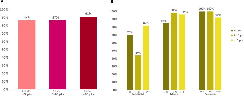 Guideline-concordant treatment among adolescents and young adults with acute lymphoblastic leukemia.