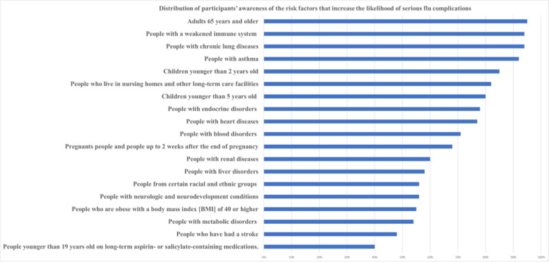 Knowledge, attitude, practice, and barriers among physicians in the Middle East and North Africa region toward influenza vaccination for the high-risk group of patients: a cross-sectional study.