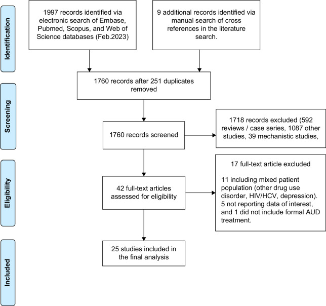 Treatment of alcohol use disorder in alcohol-associated liver disease: A meta-analysis.