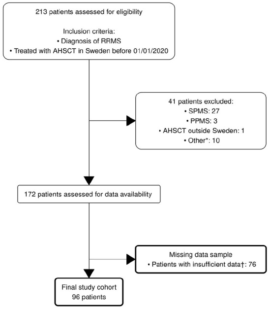 Patient-reported outcomes of quality of life before and after autologous hematopoietic stem cell transplantation for multiple sclerosis.