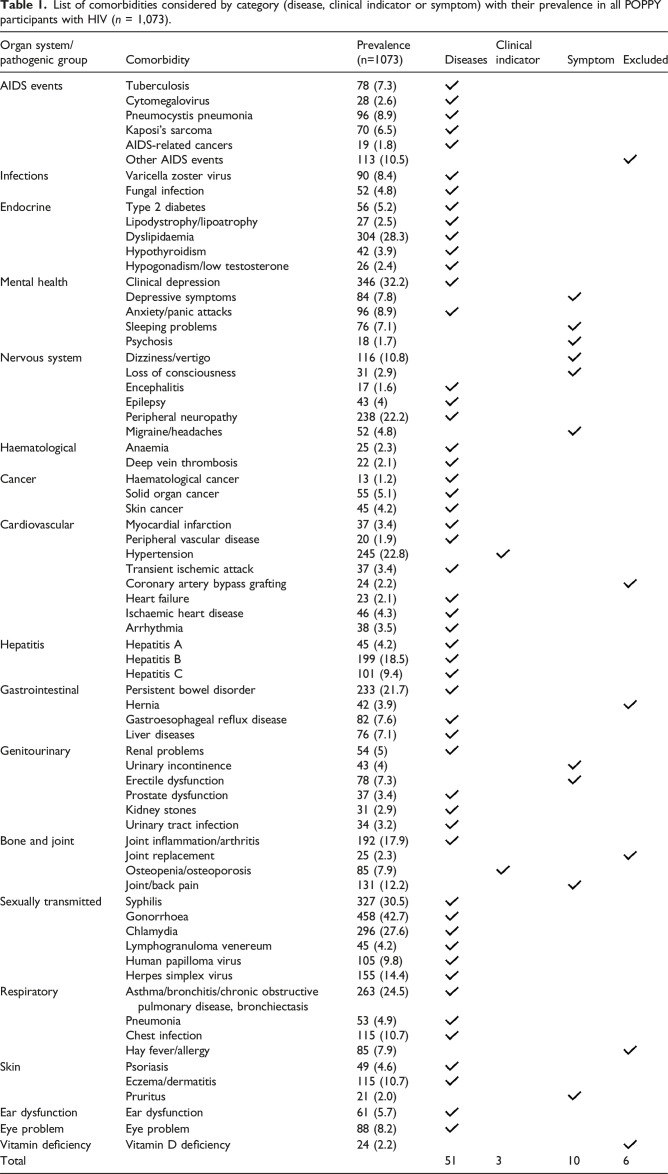 Multimorbidity frameworks impact the composition of patterns and their associations with patient-reported outcomes among people with HIV.