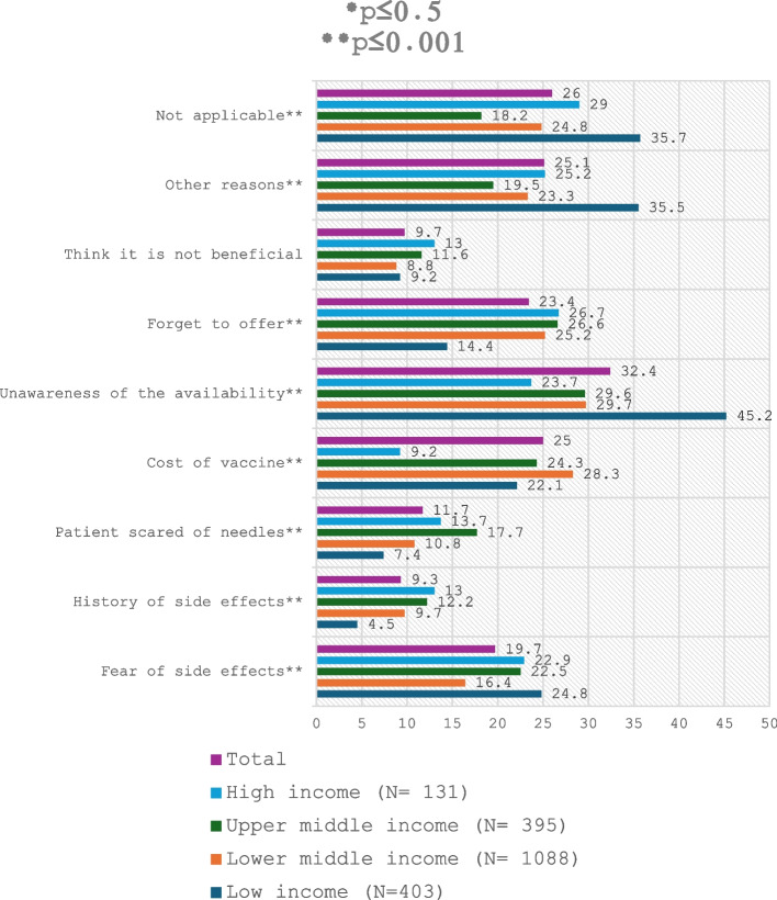 Knowledge, attitude, practice, and barriers among physicians in the Middle East and North Africa region toward influenza vaccination for the high-risk group of patients: a cross-sectional study.