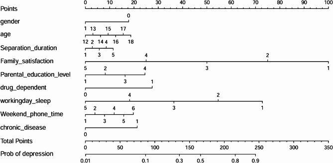 Depression in left-behind adolescents from single-parent families: a nomogram based on multidimensional risk factors.