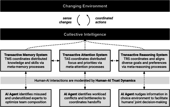 Fostering Collective Intelligence in Human-AI Collaboration: Laying the Groundwork for COHUMAIN.