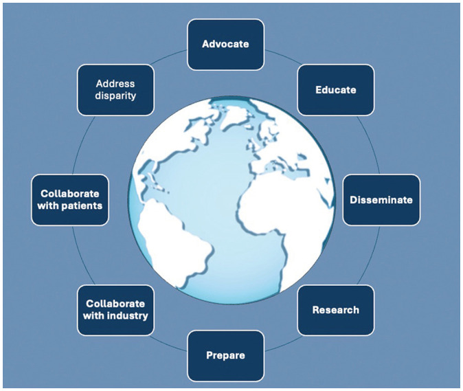 Sustainability in Radiology: Position Paper and Call to Action From ACR, AOSR, ASR, CAR, CIR, ESR, ESRNM, ISR, IS3R, RANZCR, and RSNA.