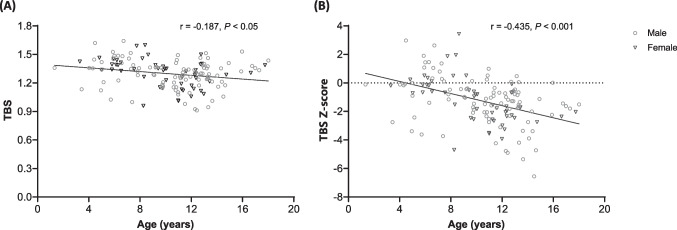 TBS as a complementary tool for assessing vertebral fractures and spinal deformity in children and adolescents with osteogenesis imperfecta.