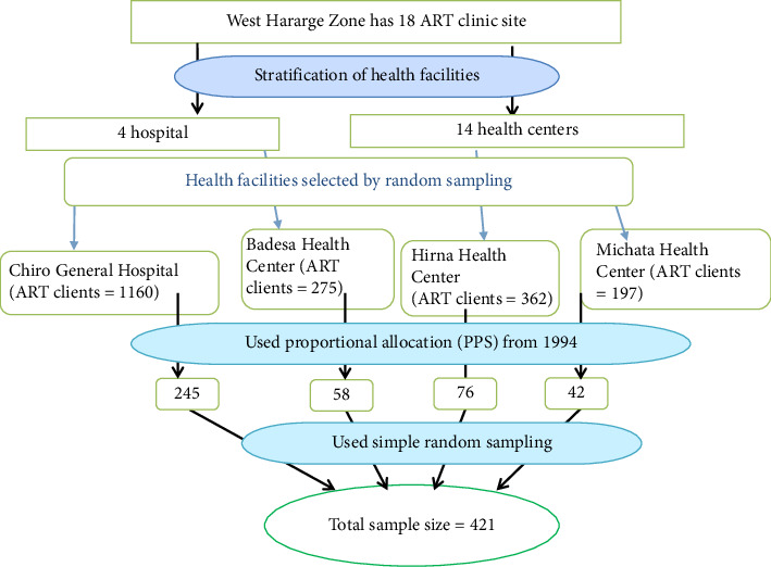 Magnitude, Determinants, and Coping Strategies of Food Insecurity Among People Living With HIV/AIDS in Eastern Ethiopia.