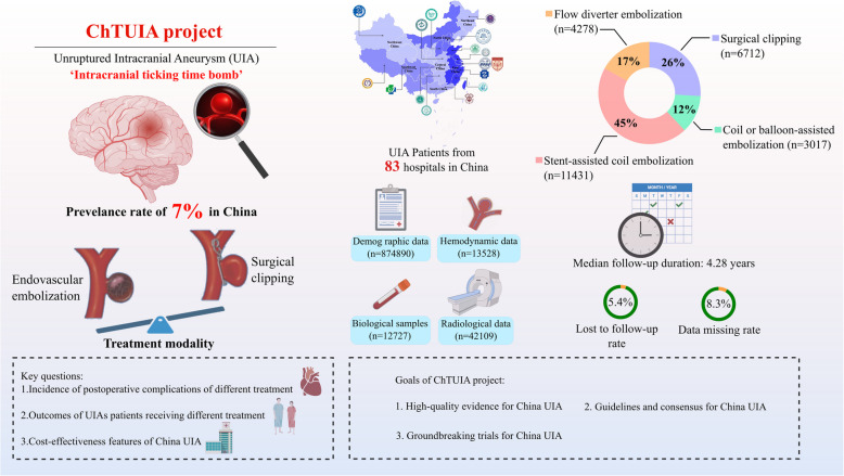 Treatment strategies for unruptured intracranial aneurysms in the Chinese population: China Treatment Trial for Unruptured Intracranial Aneurysm (ChTUIA).
