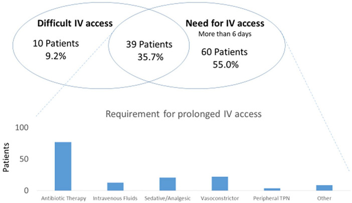 Safety and efficacy of a new long peripheral catheter in hospitalized patients - a retrospective observational study.
