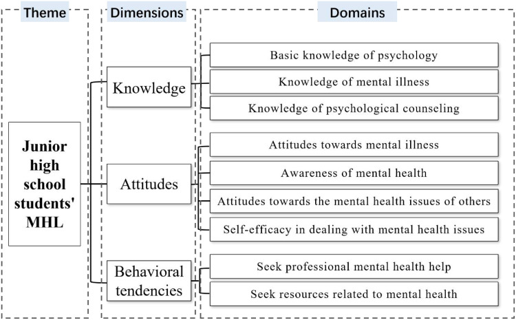 Preliminary Development of a Culturally Adapted Questionnaire on Mental Health Literacy for Chinese Junior High School Students.
