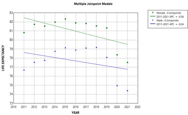 Investigating the Trend of Mortality, Life Expectancy and Excessive Death with Emphasis on the Role of the COVID-19 Pandemic Period in the Isfahan Province: A Cross-sectional Study of Join Point Regression Analysis 2011-2021.