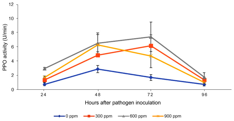 Bio-efficacy of Nanosilicon in Regulating Oxidative Activity to Control Rice Seedlings Rot Disease Caused by Burkholderia glumae.