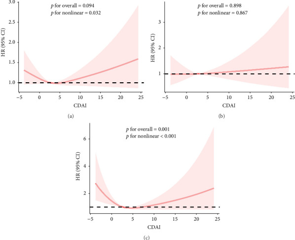 Association of Composite Dietary Antioxidant Index With the Risk of Nonalcoholic Fatty Liver Disease and All-Cause and Cause-Specific Mortality: Evidence From NHANES 2001-2018.