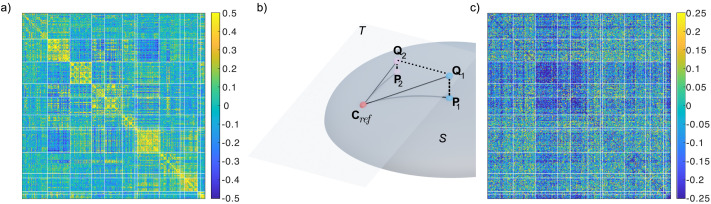 Efficacy of functional connectome fingerprinting using tangent-space brain networks.