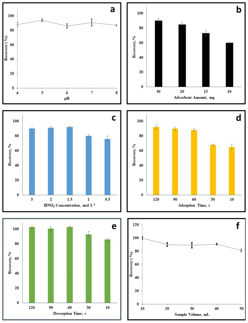 Dispersive micro solid phase extraction of cadmium on MIL-53(Al)@BaTiO<sub>3</sub> nanocomposite from seafood samples.