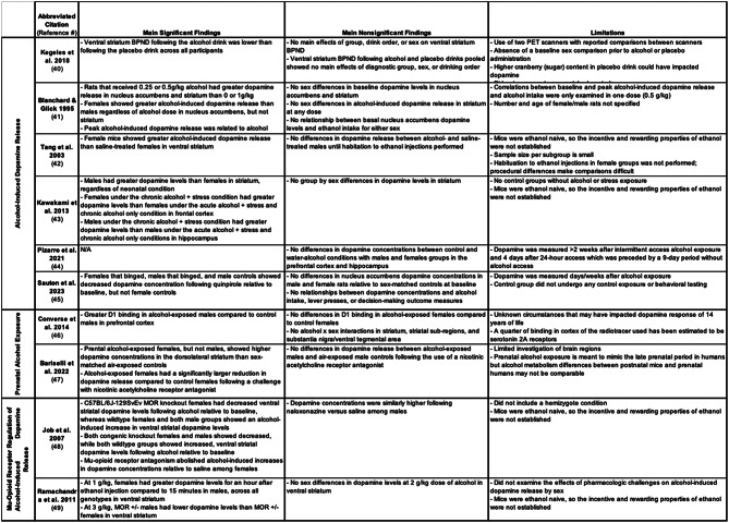 Preclinical and clinical sex differences in the effects of alcohol on measures of brain dopamine: a systematic review.