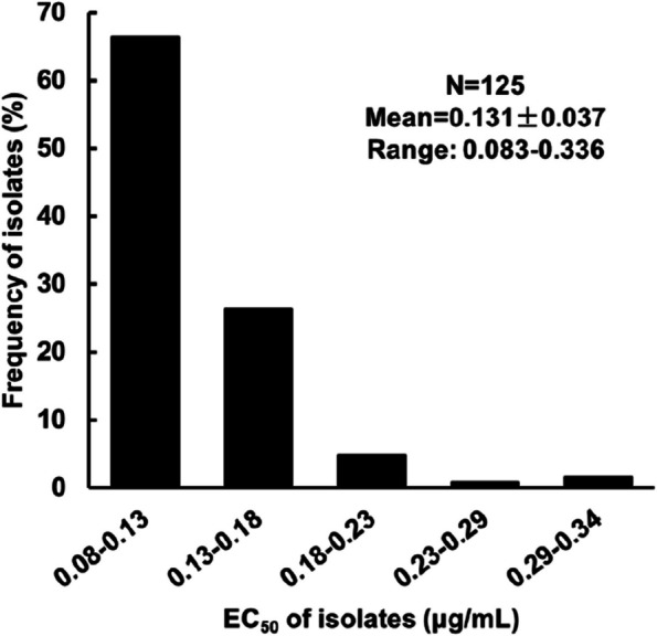 The resistance risk of fluopicolide and resistance-associated point mutations in the target protein PlVHA-a in Phytophthora litchii.