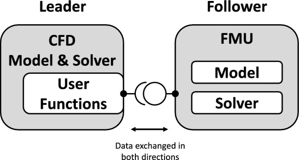 Pediatric Cardiovascular Multiscale Modeling using a Functional Mock-up Interface.