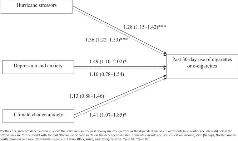 Factors associated with smoking and e-cigarette use statuses among individuals with chronic diseases after hurricanes Helene and Milton.