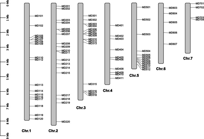 Development of novel InDel markers by whole-genome sequence comparison and genetic diversity assessment of Thailand rice blast fungus populations.