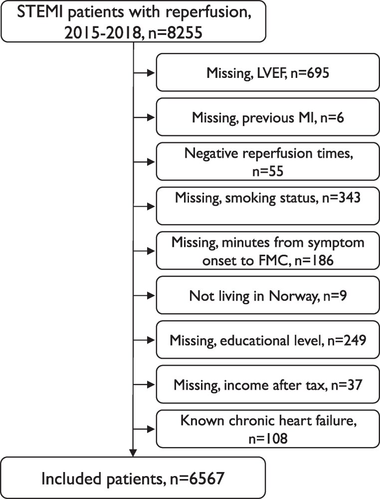 The relation between delayed reperfusion treatment and reduced left ventricular ejection fraction in patients with ST-segment elevation myocardial infarction: a national prospective cohort study.