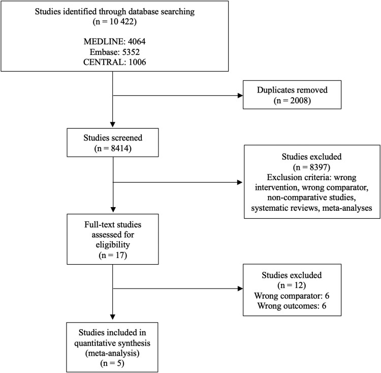 Post-cardiac surgery atrial fibrillation and sex differences in clinical outcomes: a systematic review and meta-analysis.