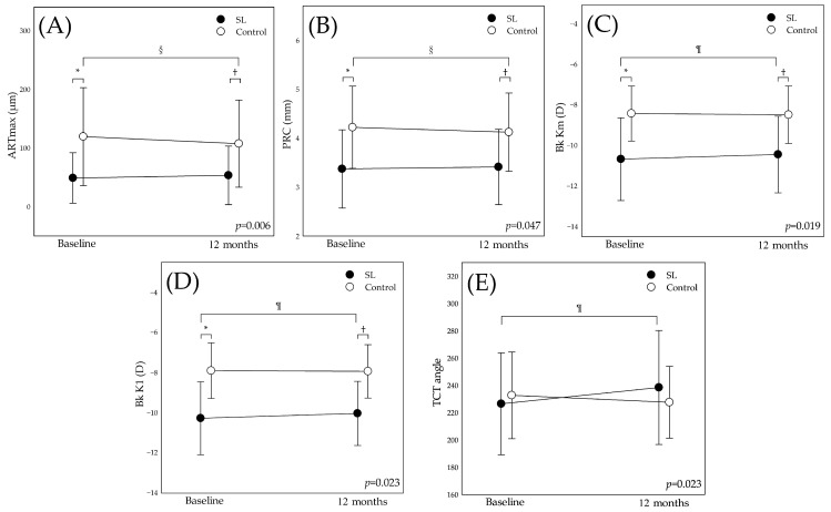 Corneal Tomographic Changes in Keratoconus Associated with Scleral Lens Wear: A Case-Control Analysis for 12-Month Follow-Up.