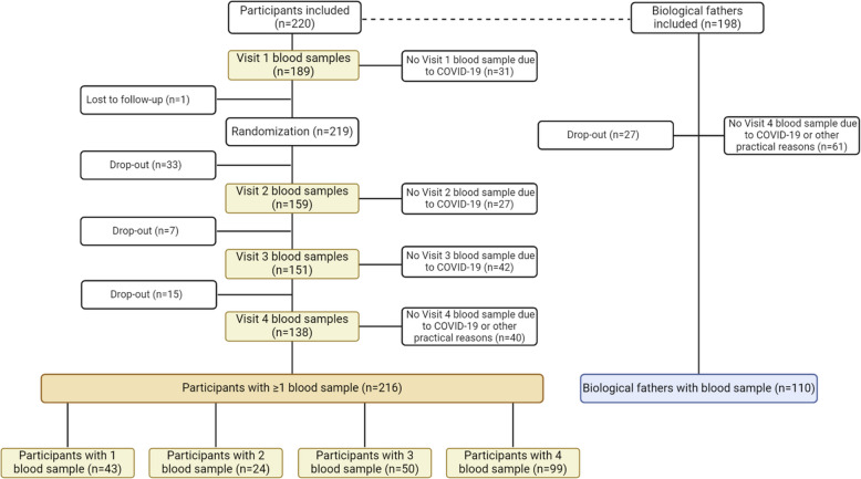 Serum concentrations of per- and poly-fluoroalkyl substances (PFAS) in Danish pregnant women-temporal trends during pregnancy, correlations with partners, associations with physical activity, and blood lipid concentrations.