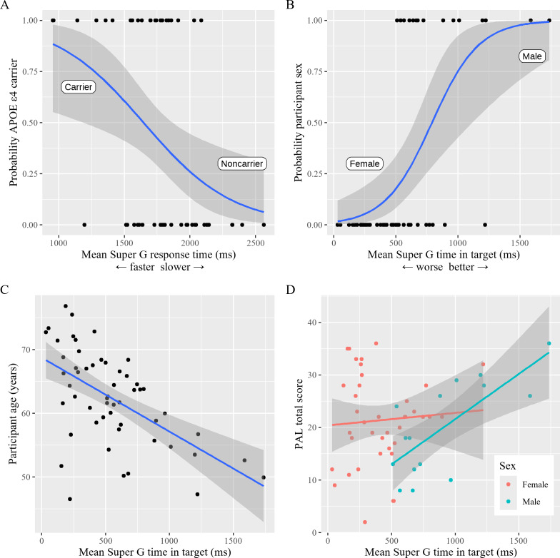 Relationship Between Within-Session Digital Motor Skill Acquisition and Alzheimer Disease Risk Factors Among the MindCrowd Cohort: Cross-Sectional Descriptive Study.