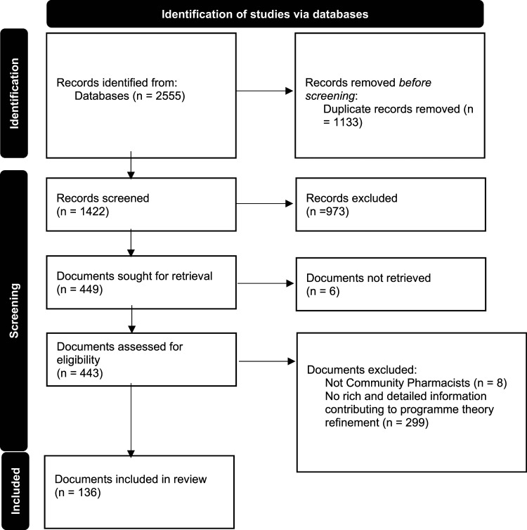 Collaborative and integrated working between general practice and community pharmacies: A realist review of what works, for whom, and in which contexts.