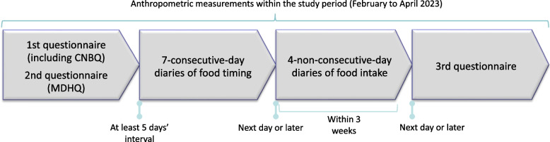 Chrononutrition behaviors in relation to diet quality and obesity: do dietary assessment methods and energy intake misreporting matter?