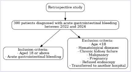 The role of BUN/creatinine ratio in determining the severity of gastrointestinal bleeding and bleeding localization.