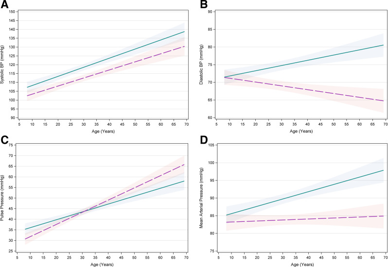 Sex-Specific Blood Pressure Trajectories and Cardiovascular Disease in Type 1 Diabetes: 32-Year Follow-up of the Pittsburgh Epidemiology of Diabetes Complications Cohort.